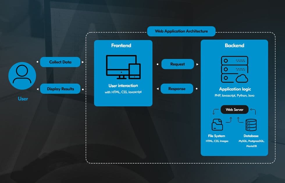 Modern Web Applications
